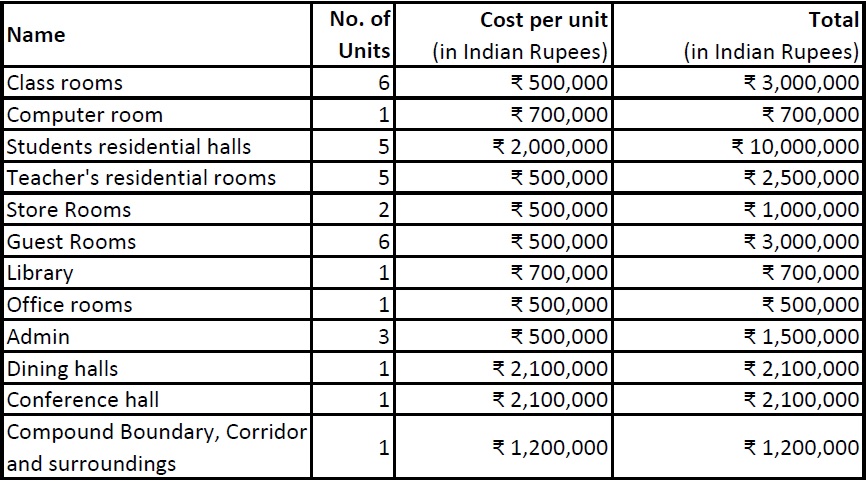 Donation for Ashram Gurukul School